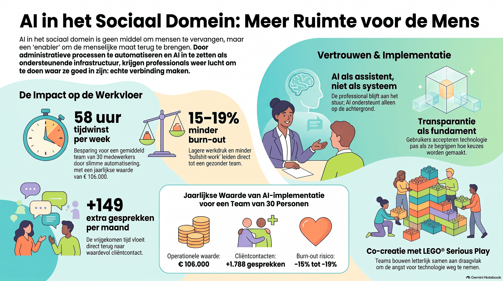 Kunstmatige intelligentie in de zorg: hoe je impact boekt zonder vertrouwen te verliezen