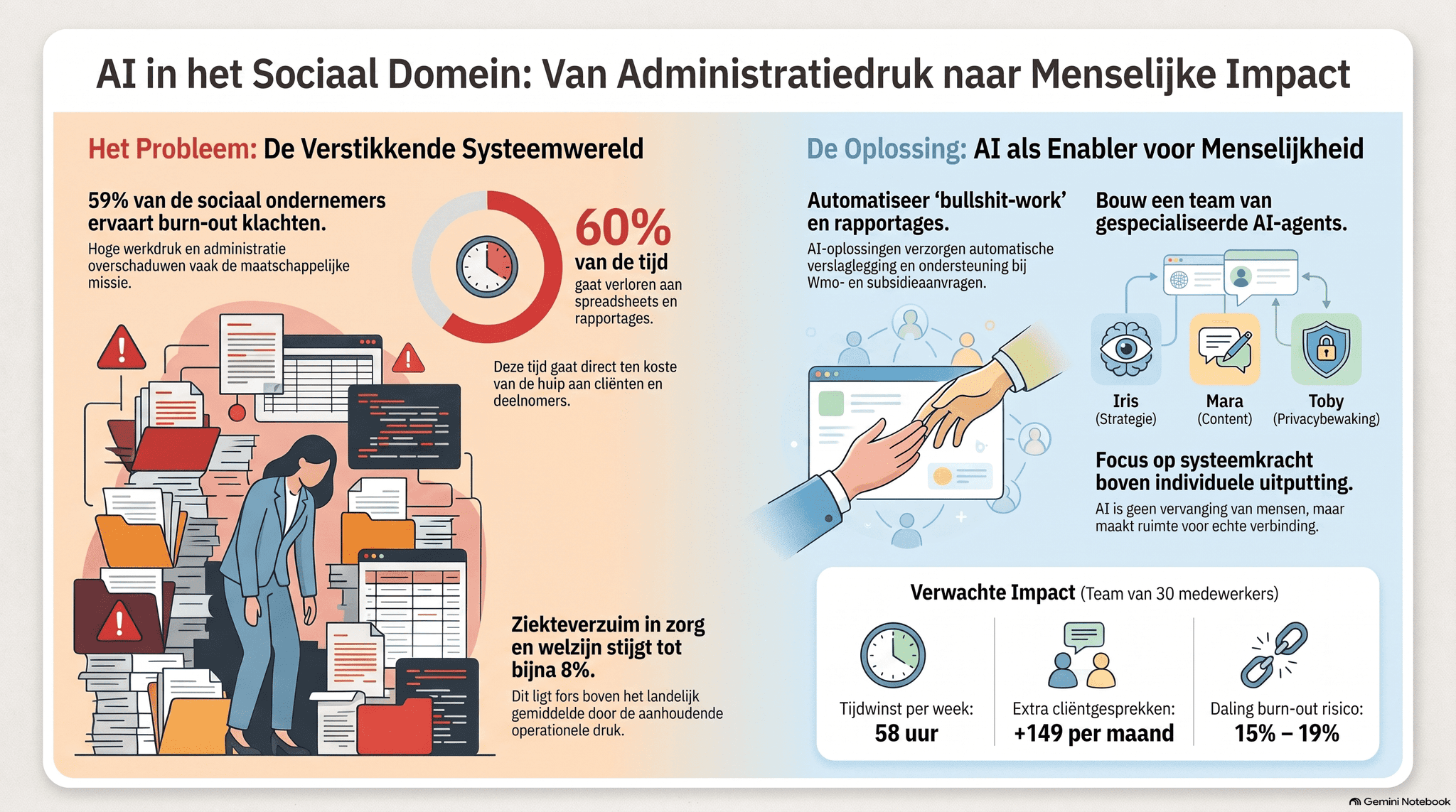 Een jaar na oktober: hoe mijn AI-team mij redde van burn-out